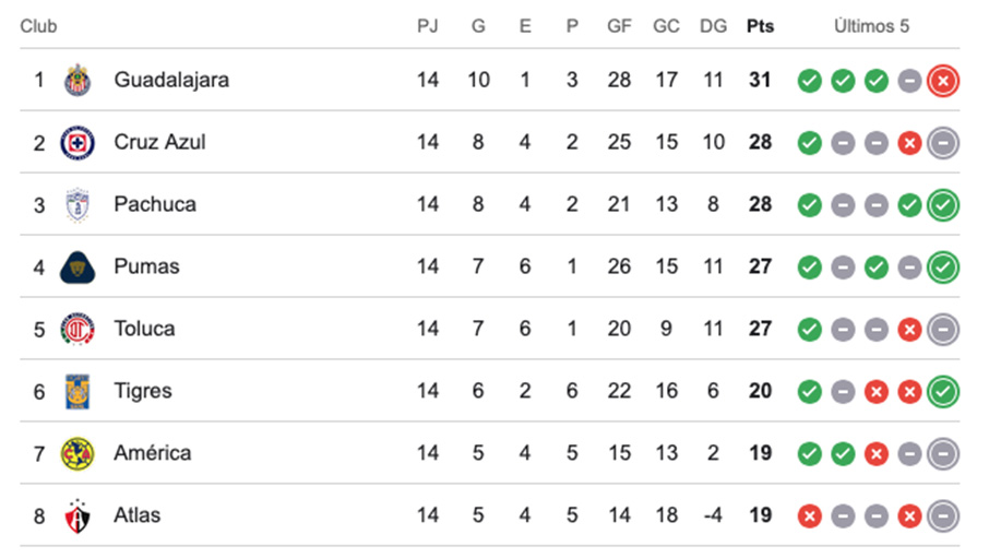 Tabla general del Clausura 2026 tras la Jornada 14: Chivas líder con 31 puntos, Tigres sexto con 20 unidades